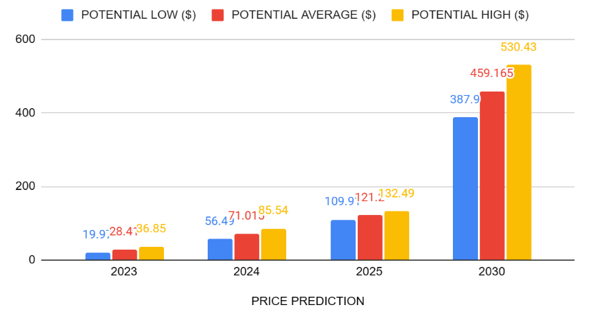 2025 price prediction