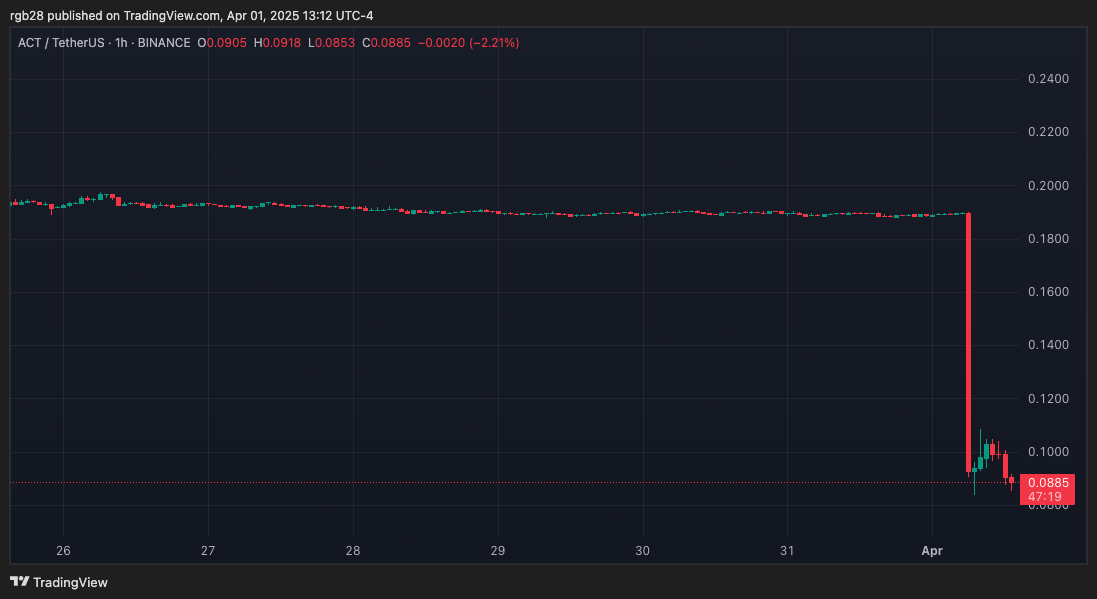 Altcoins, ACT, ACTUSDT