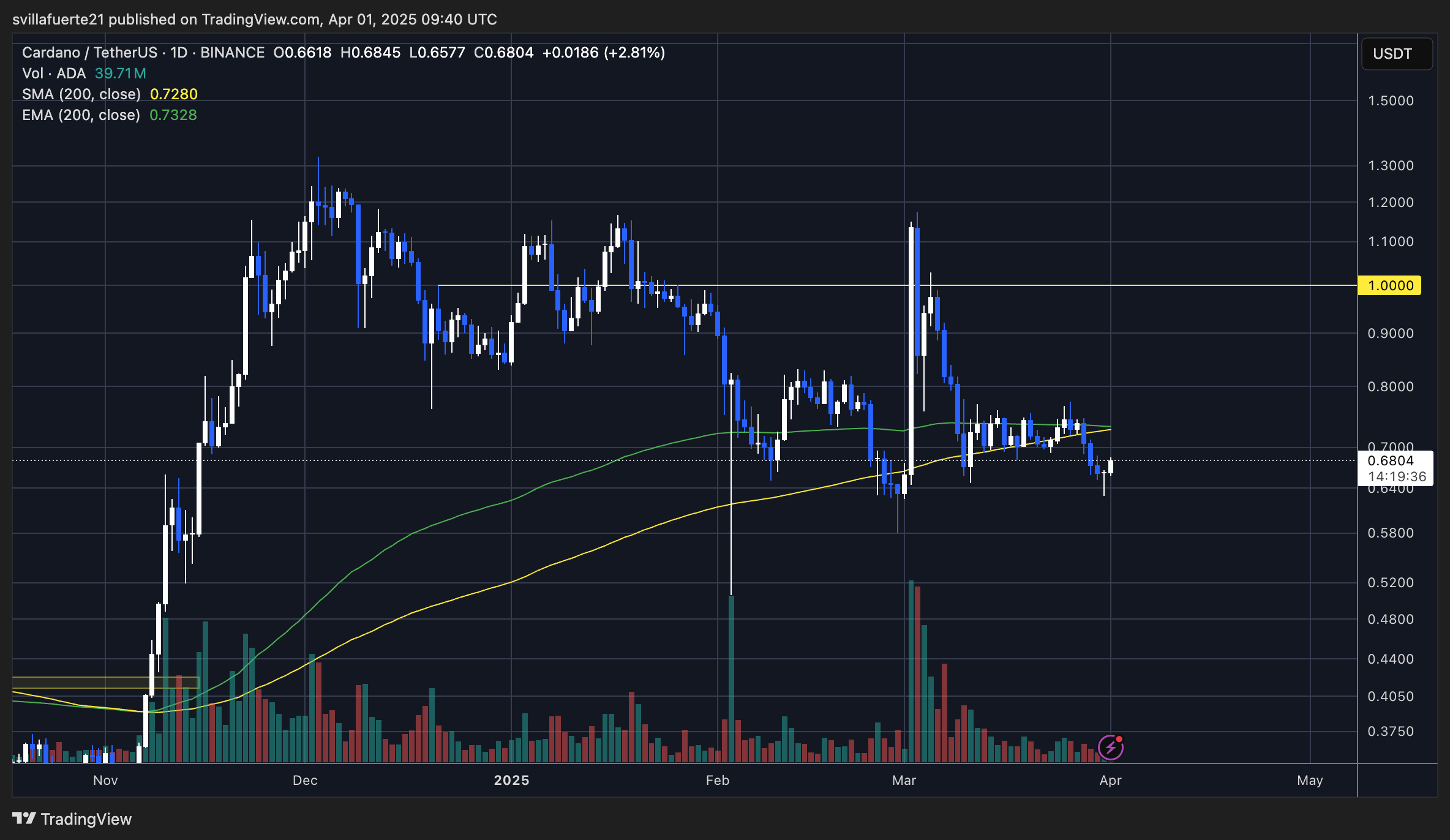 ADA testing demand levels | Source: ADAUSDT Chart on TradingView