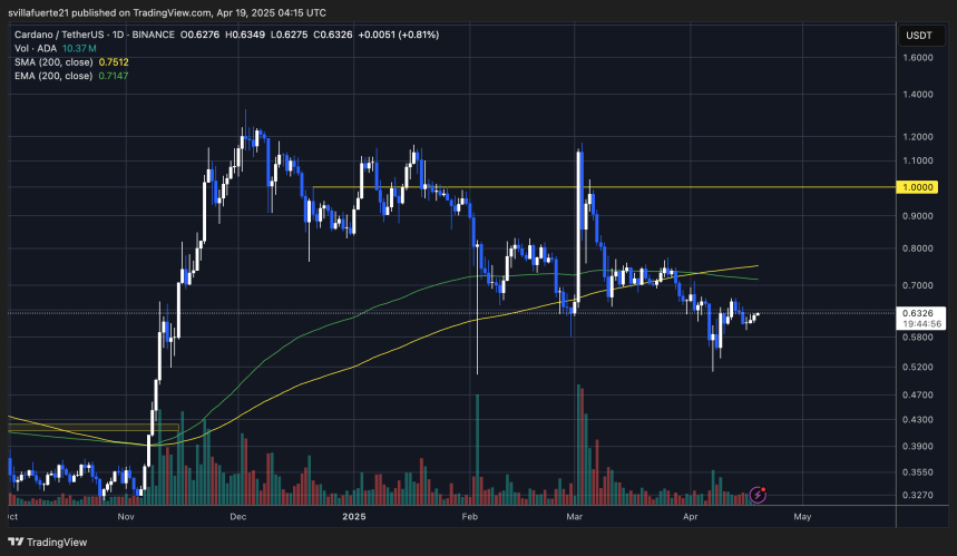 ADA probando liquidez crucial por debajo de la MA de 200 días | Fuente: gráfico ADAUSDT en TradingView