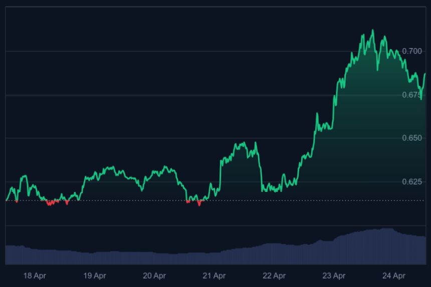 cardano koers, waarom stijgt cardano