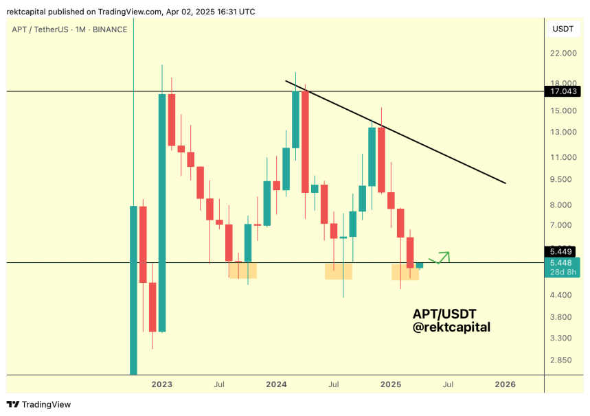 Aptos Chart
