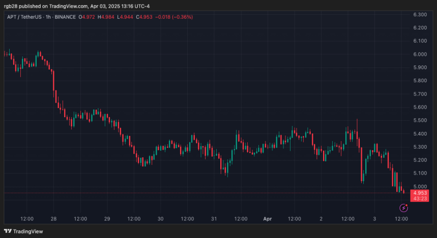 Aptos Trading Chart