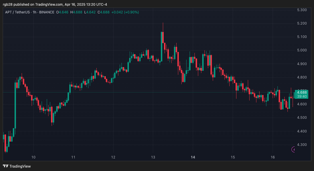 Aptos Chart - A Masterpiece of Decline