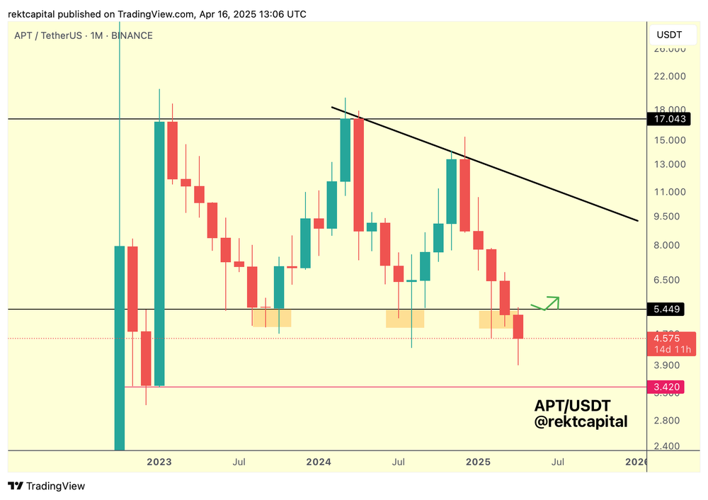 Aptos Chart - A Study in Despair