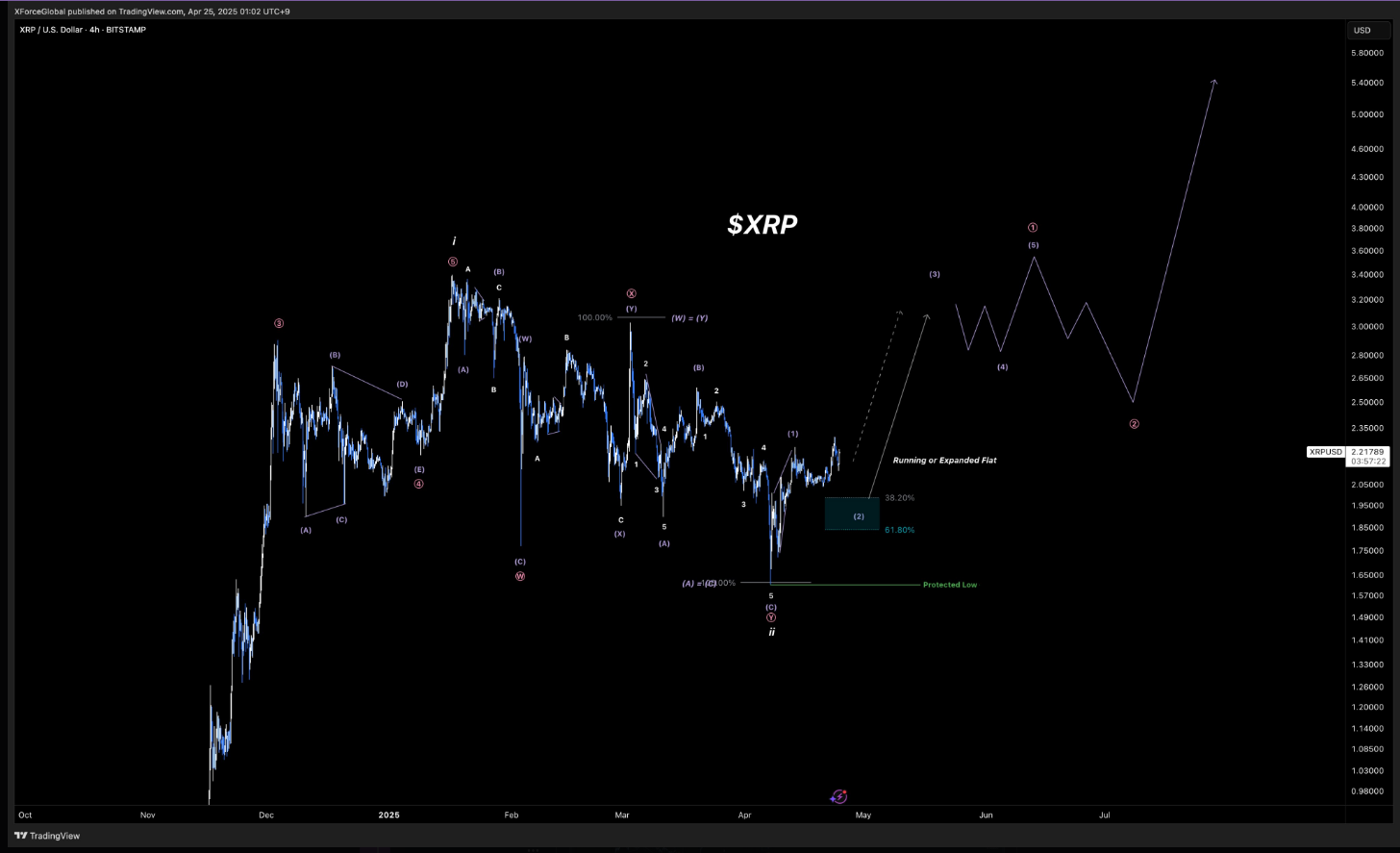 XRP price chart