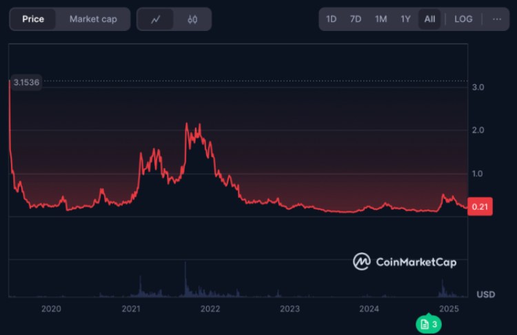 Algorand $ALGO on CoinMarketCap