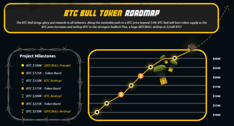 BTCBULL Token Roadmap