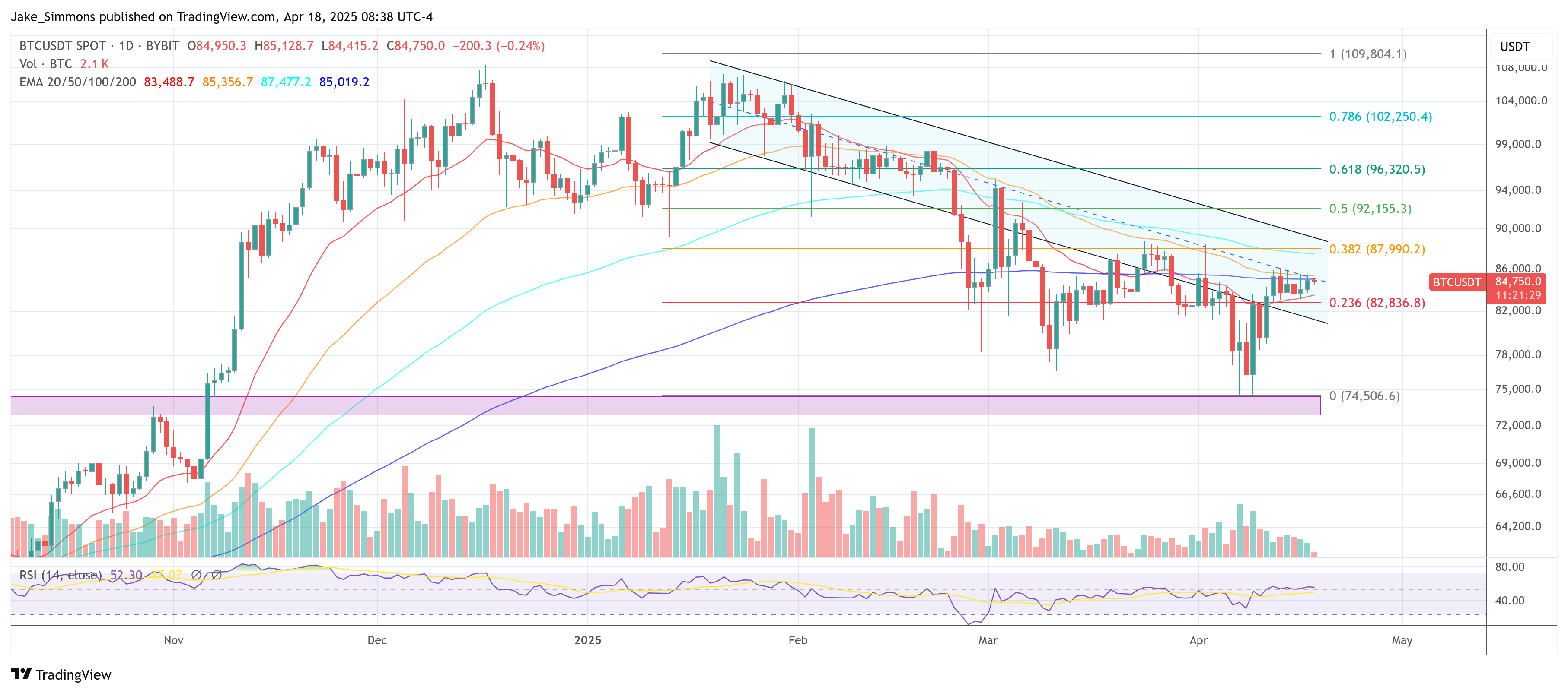Bitcoin Price Chart