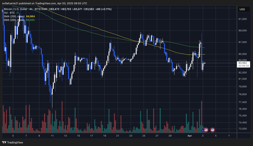 BTC facing serious volatility | Source: BTCUSDT Chart on TradingView