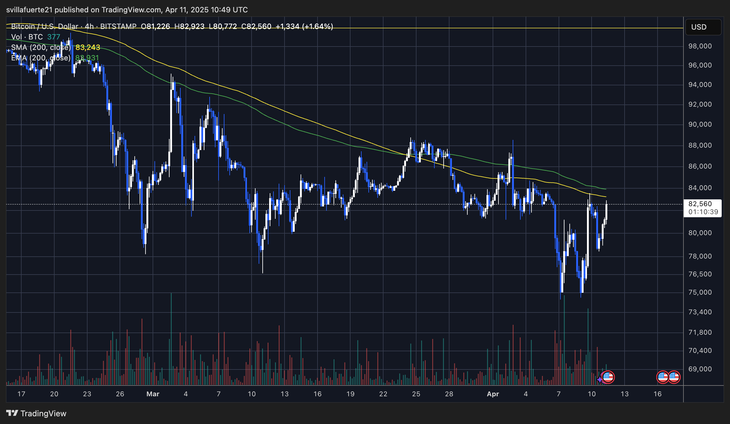 BTC testing the 4-hour 200 MA | Source: BTCUSDT chart on TradingView