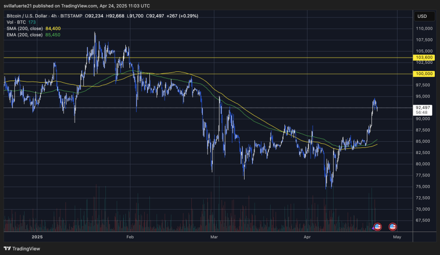 BTC pushing up with strength | Source: BTCUSDT chart on TradingView