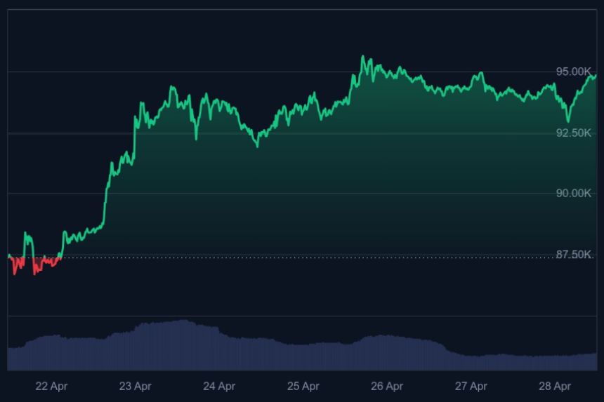 bitcoin koers, wanneer gaat bitcoin stijgen