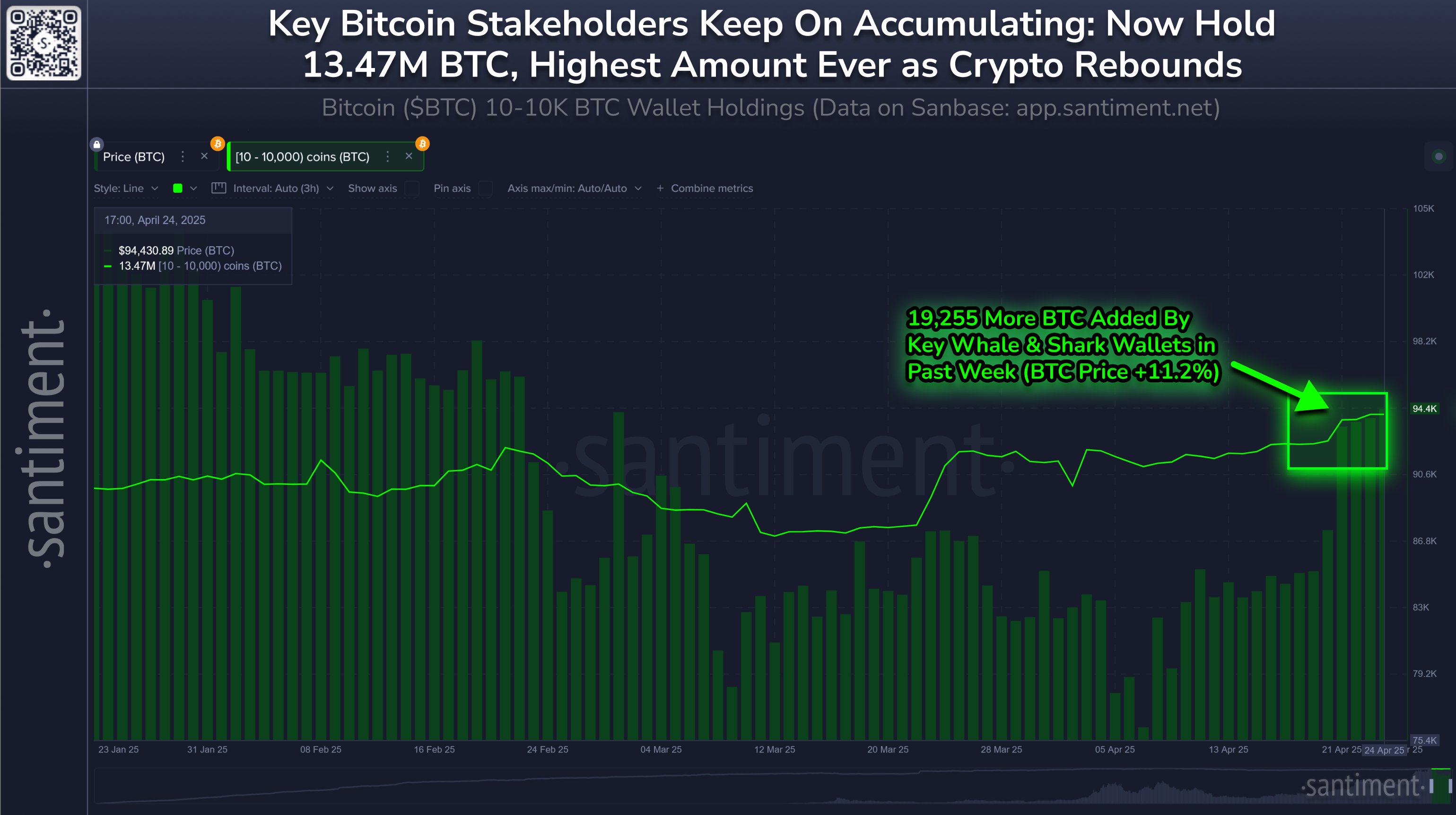 Bitcoin accumulation chart