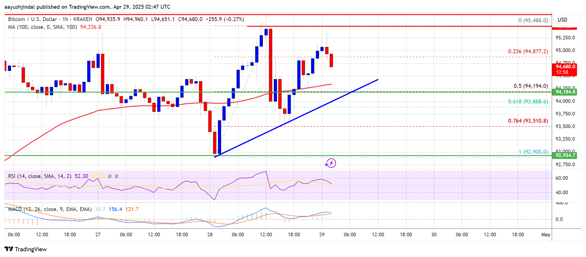 The relentless Bitcoin climb – hope or mockery?