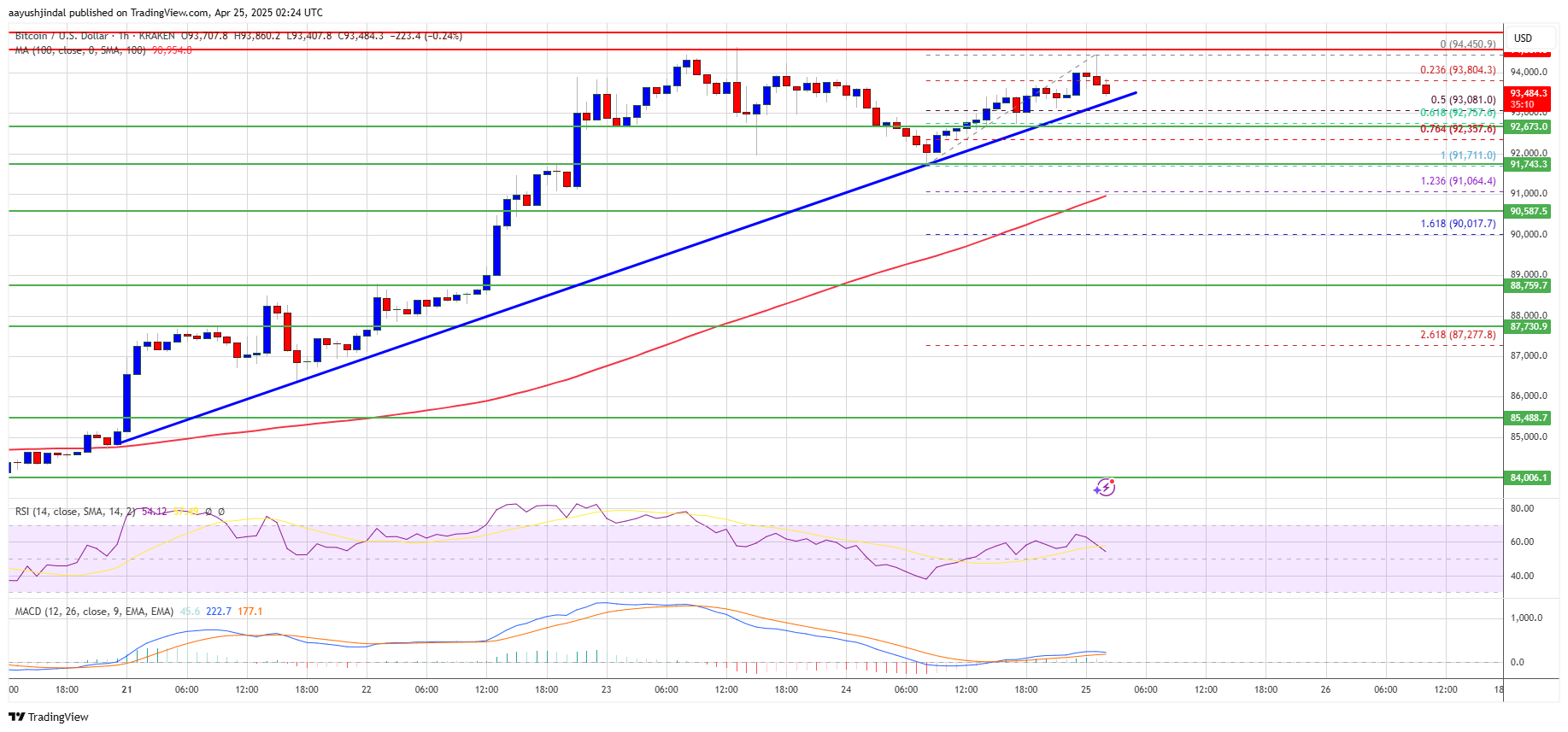 Bitcoin chart chaos