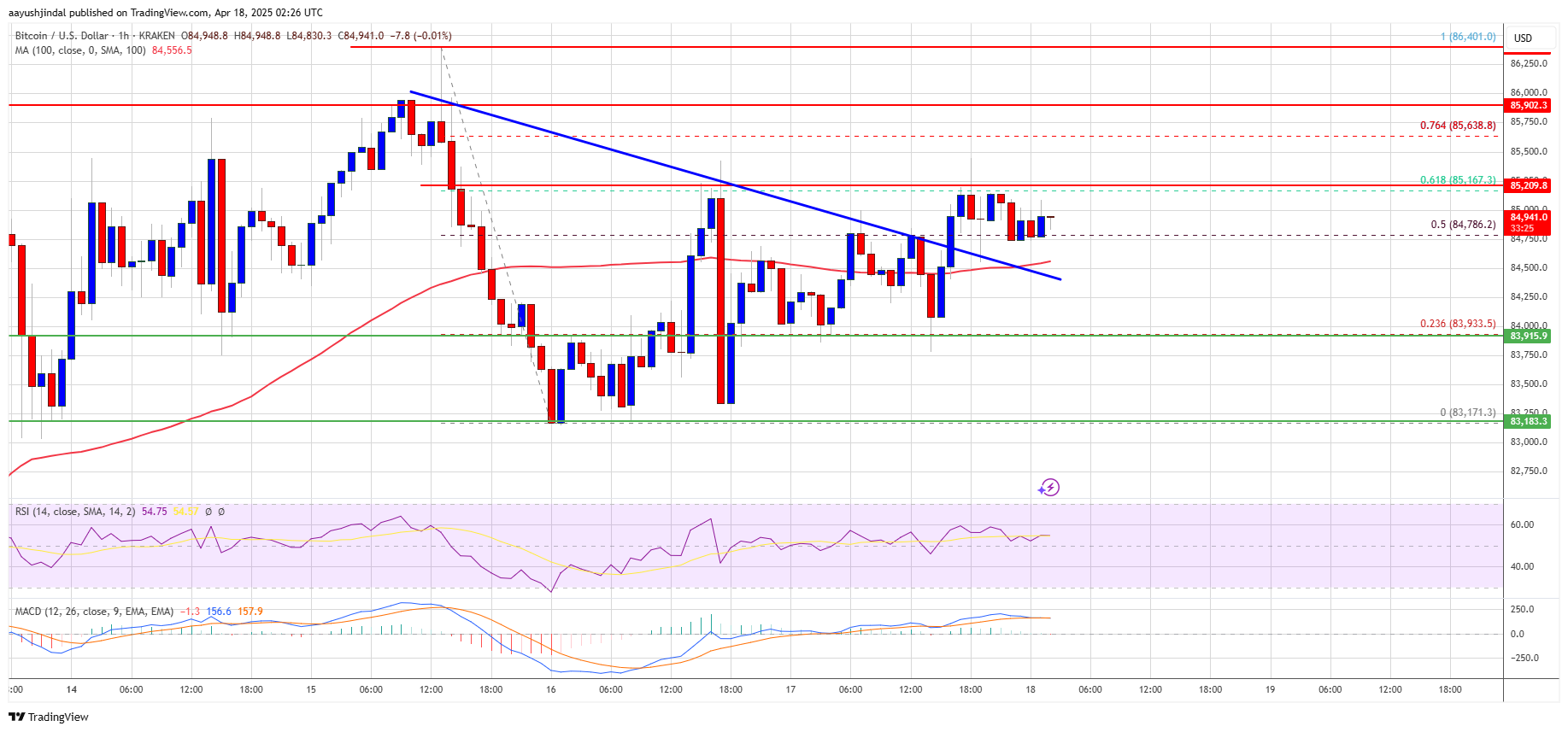Bitcoin chart teasing us