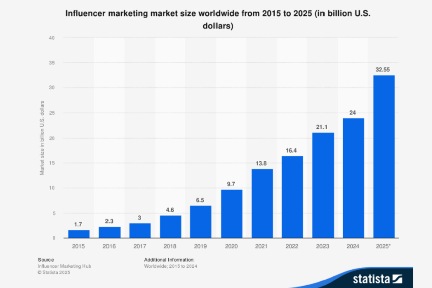 Bitcoinist influencer marketing market