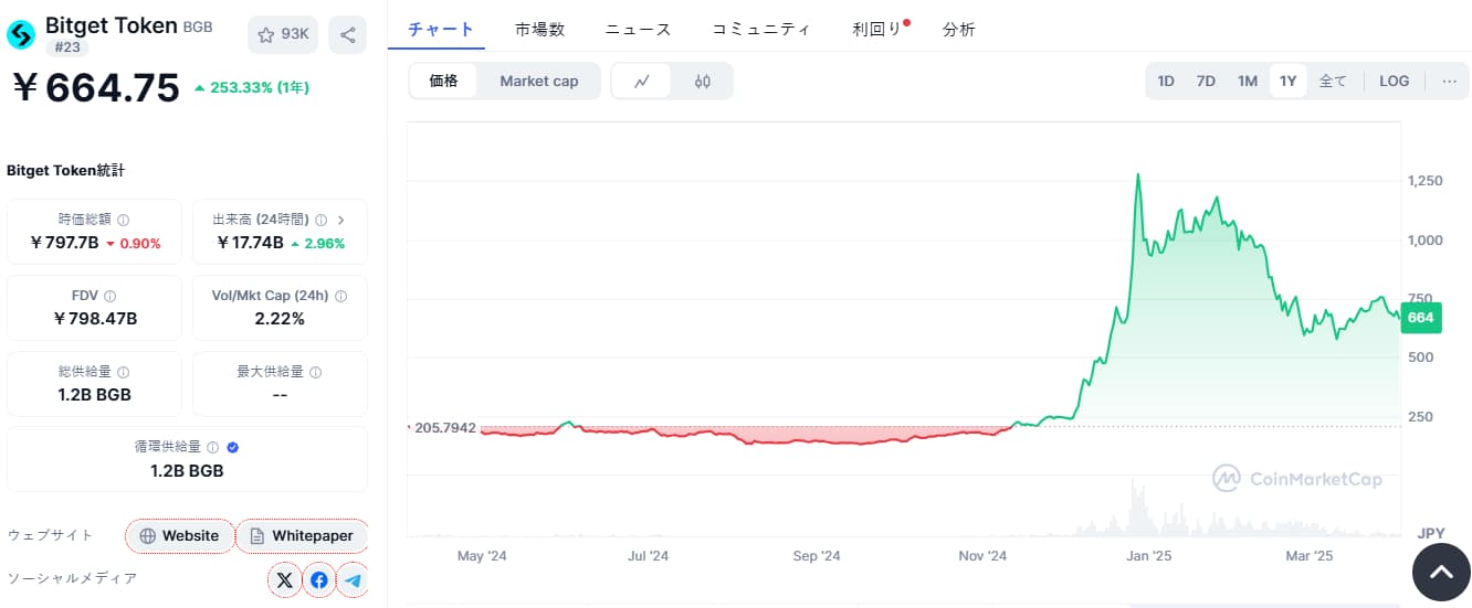 Bitget Token