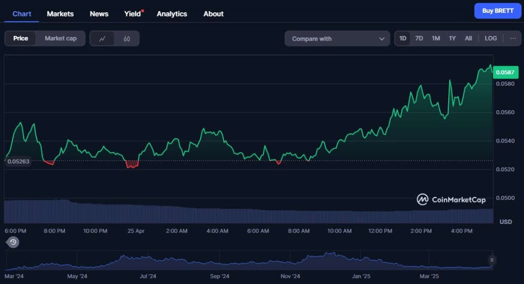 Brett ($BRETT) – Meme Coin Thống Trị Trên Mạng Lưới Base