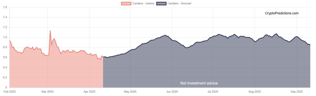 Cardano koers verwachting