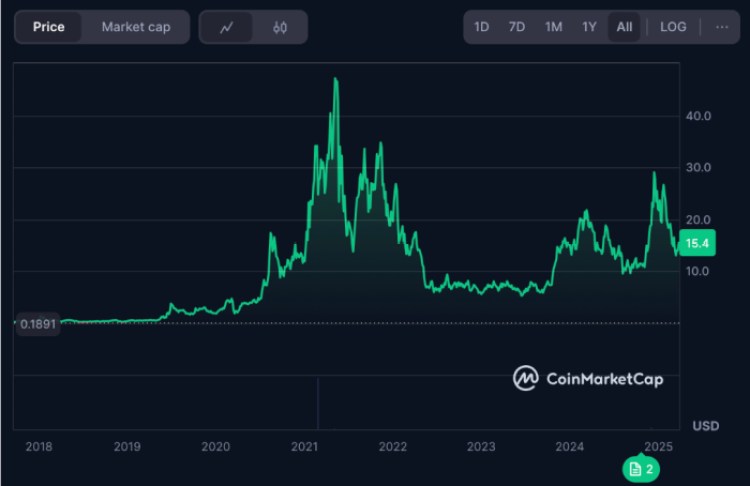 Chainlink $LINK on CoinMarketCap