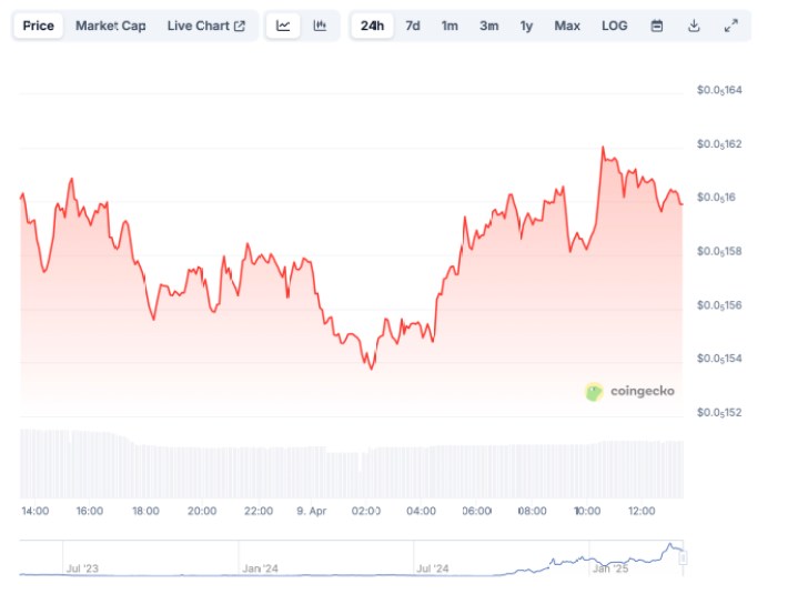 Cheems Performance CoinGecko