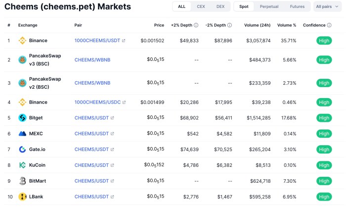 $CHEEMS primary markets