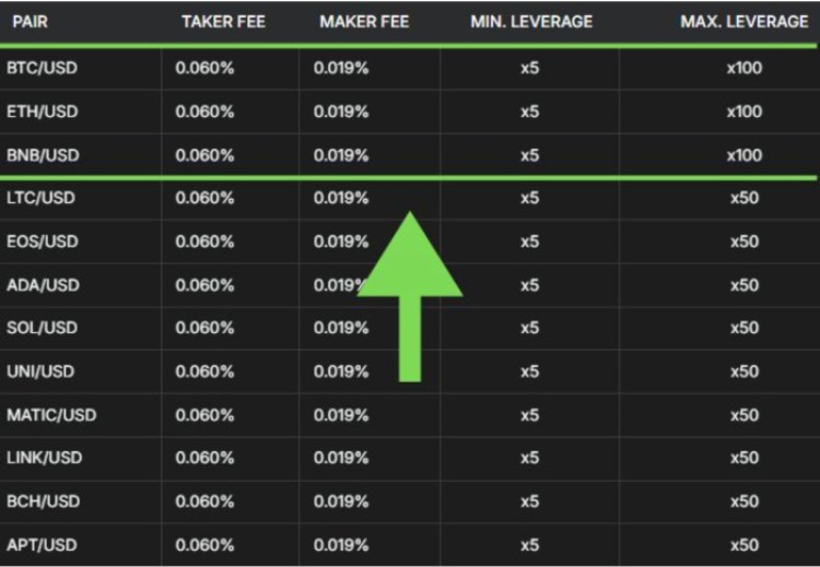 Crypto pairs with 100x leverage on Margex