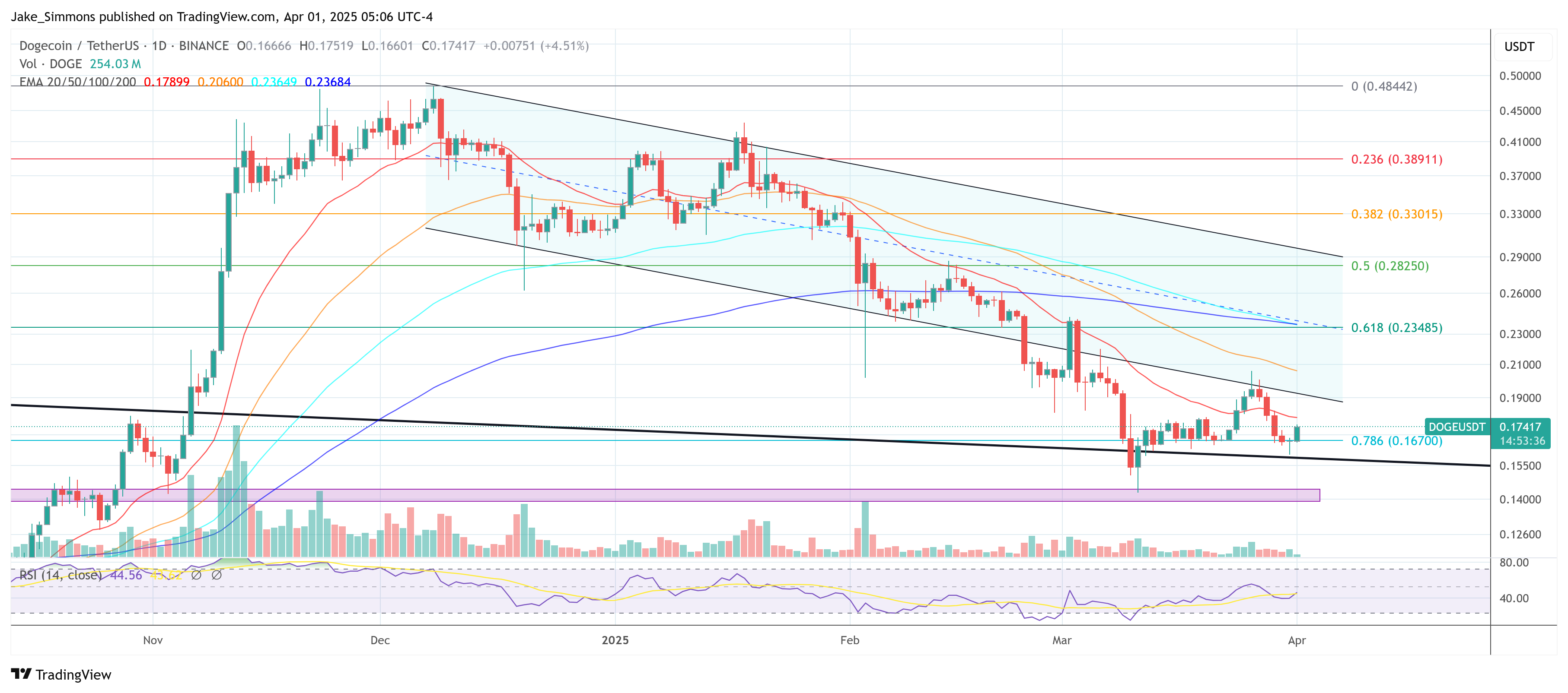 Dogecoin price