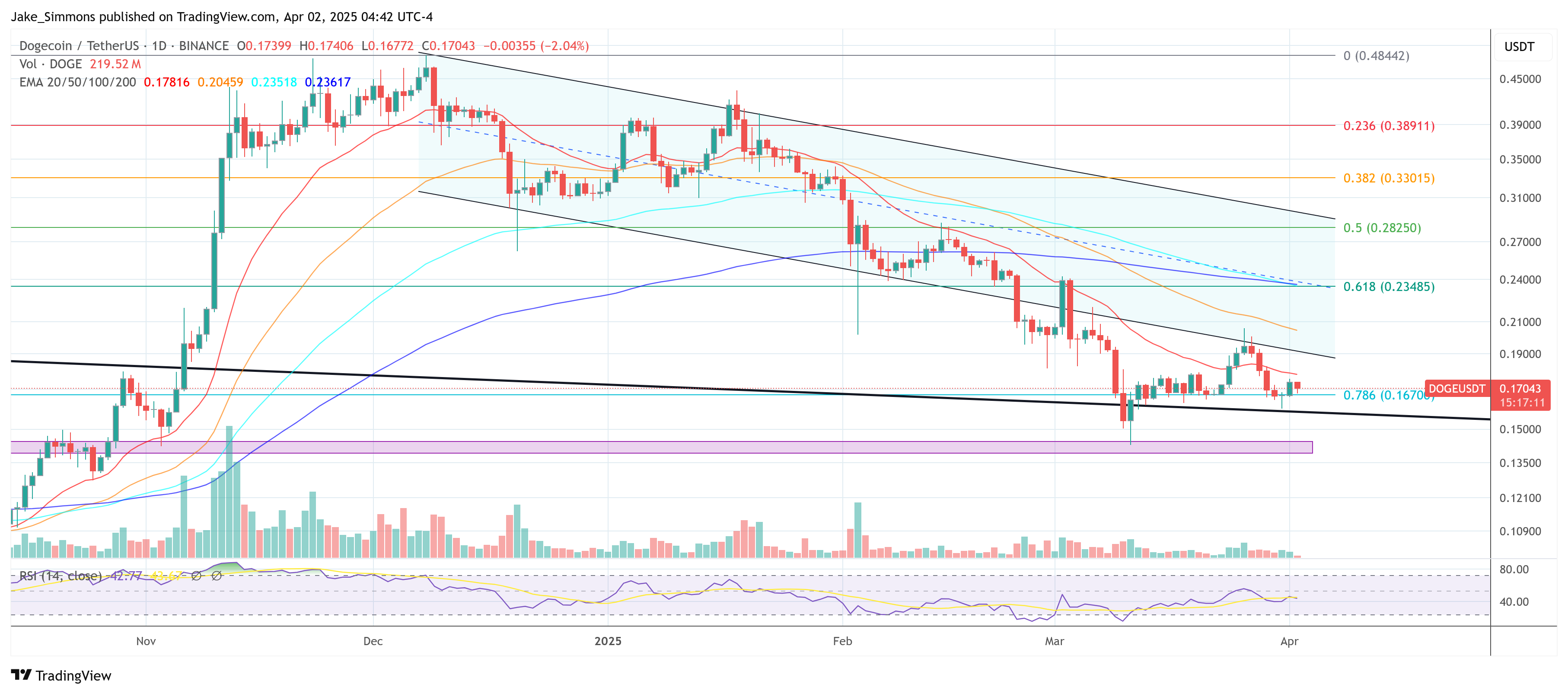 Dogecoin price