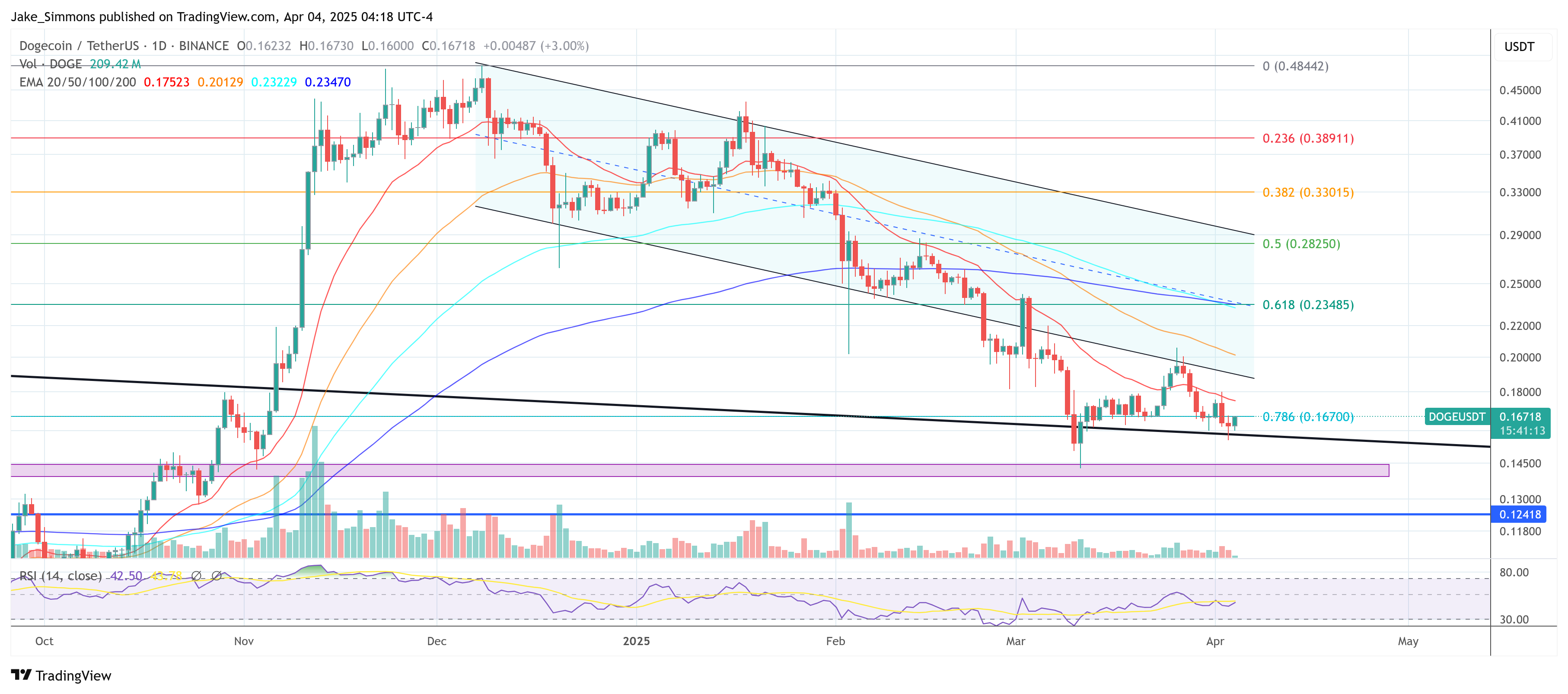 Dogecoin price
