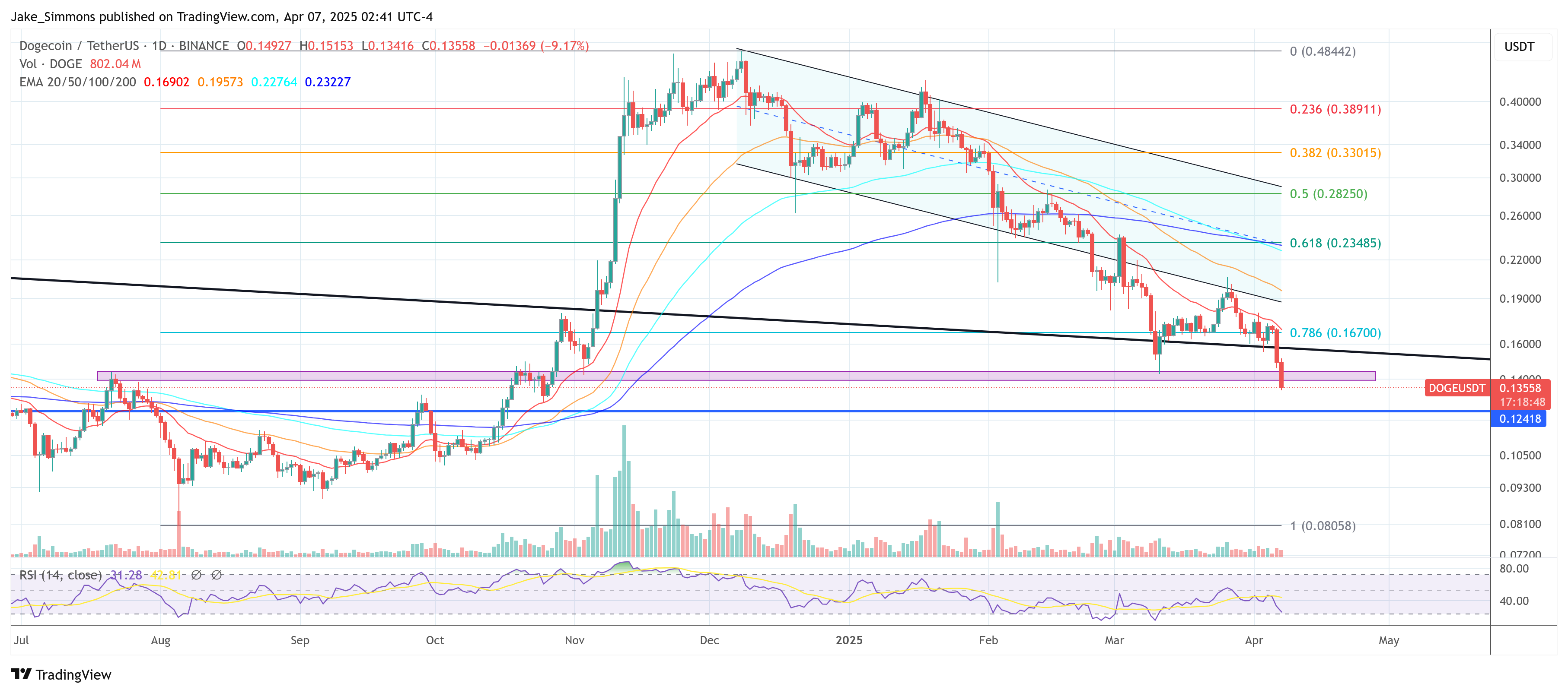 Dogecoin price