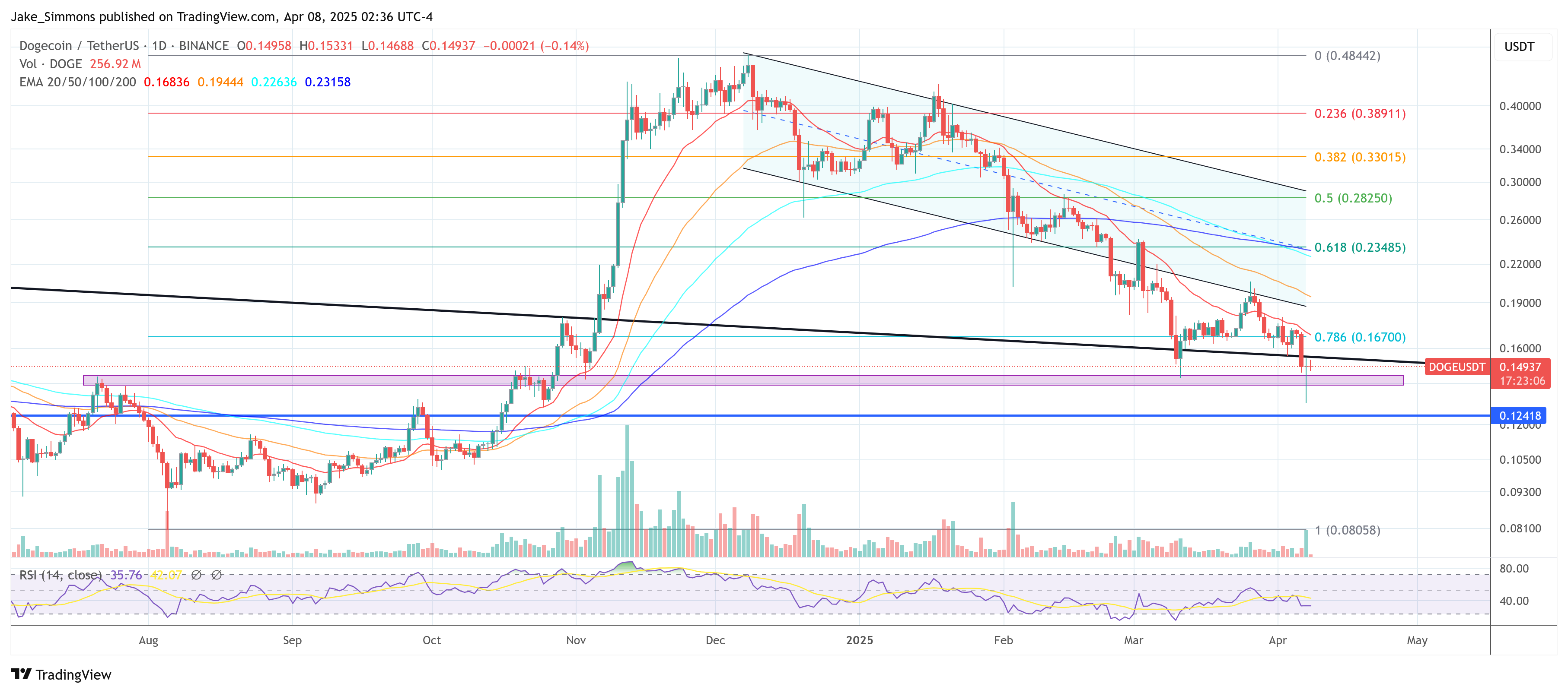 Dogecoin price