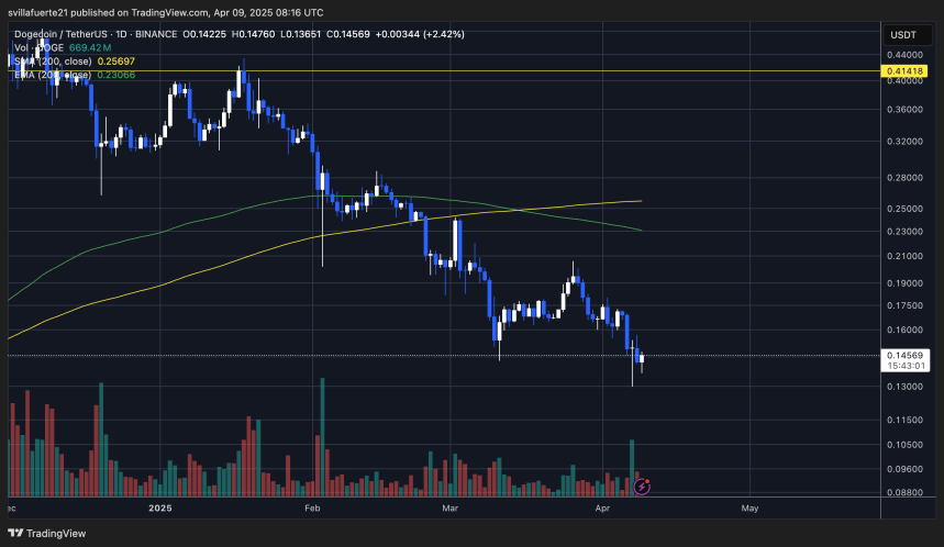 DOGE estableciendo un nuevo mínimo | Fuente: Gráfico DOGEUSDT en TradingView