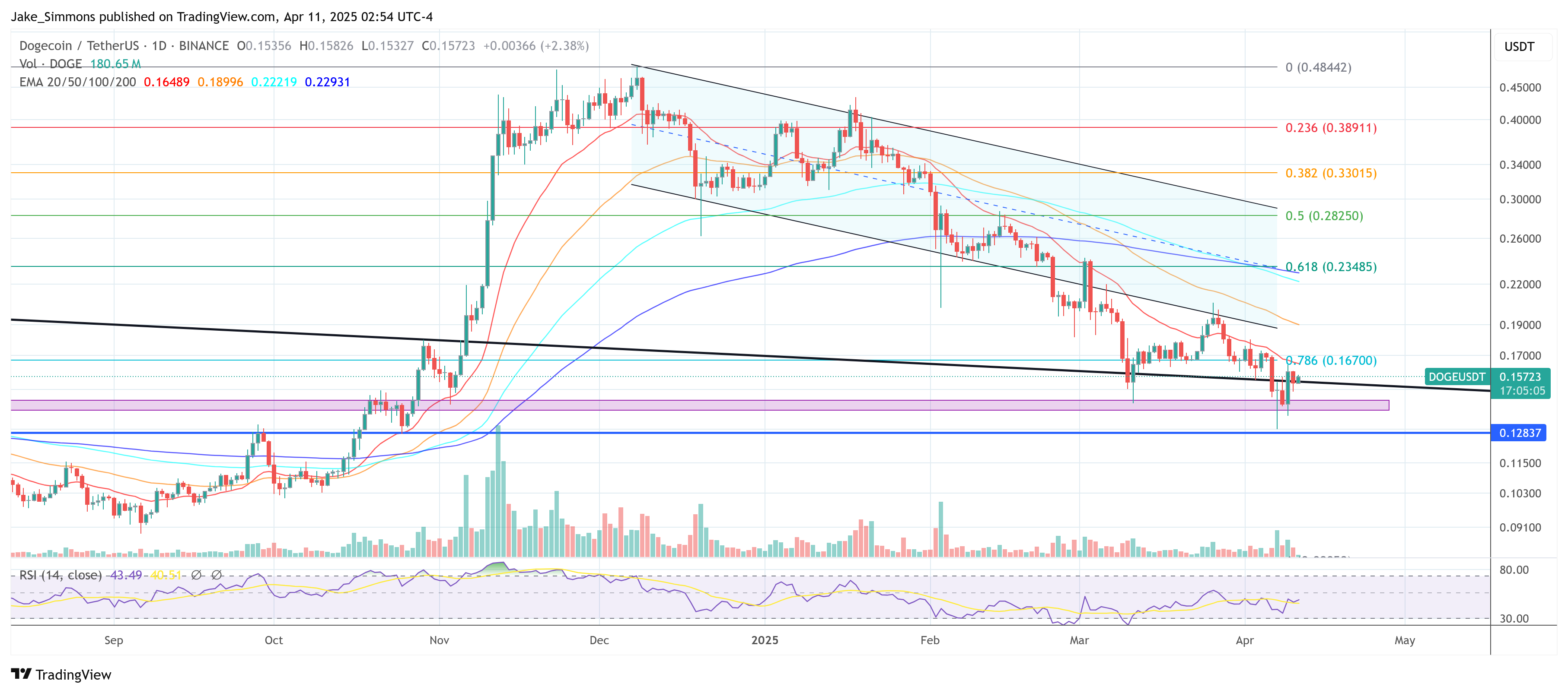 Dogecoin price