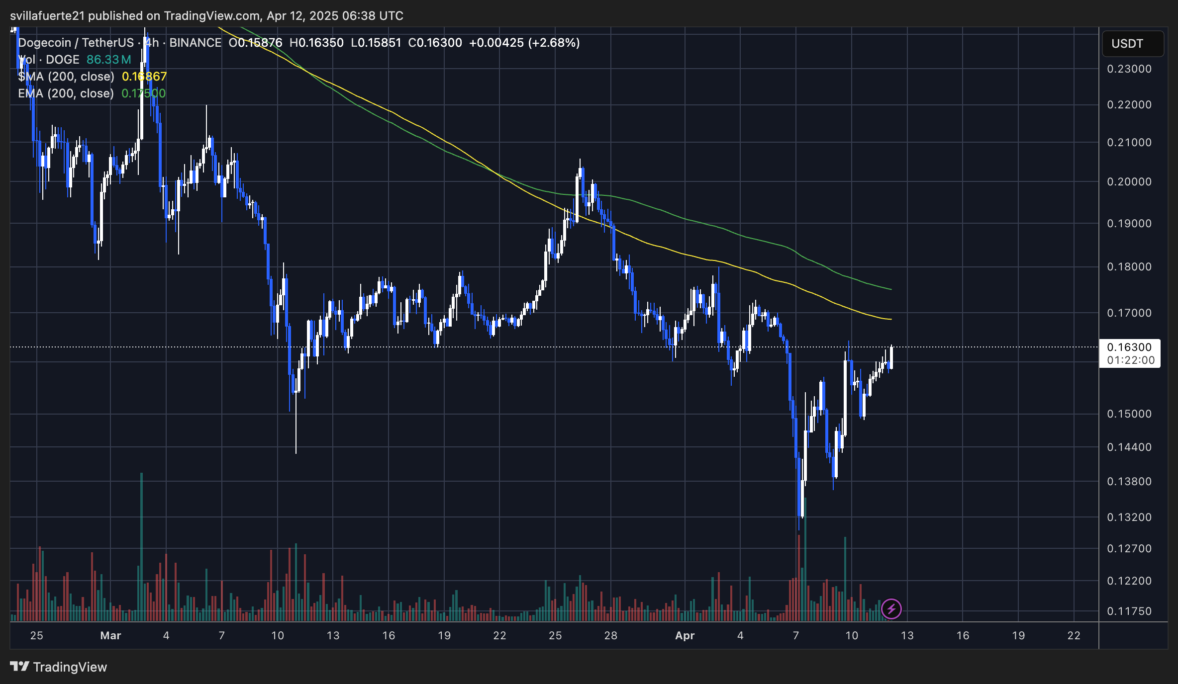 DOGE testing critical resistance | Source: DOGEUSDT chart on TraidngView