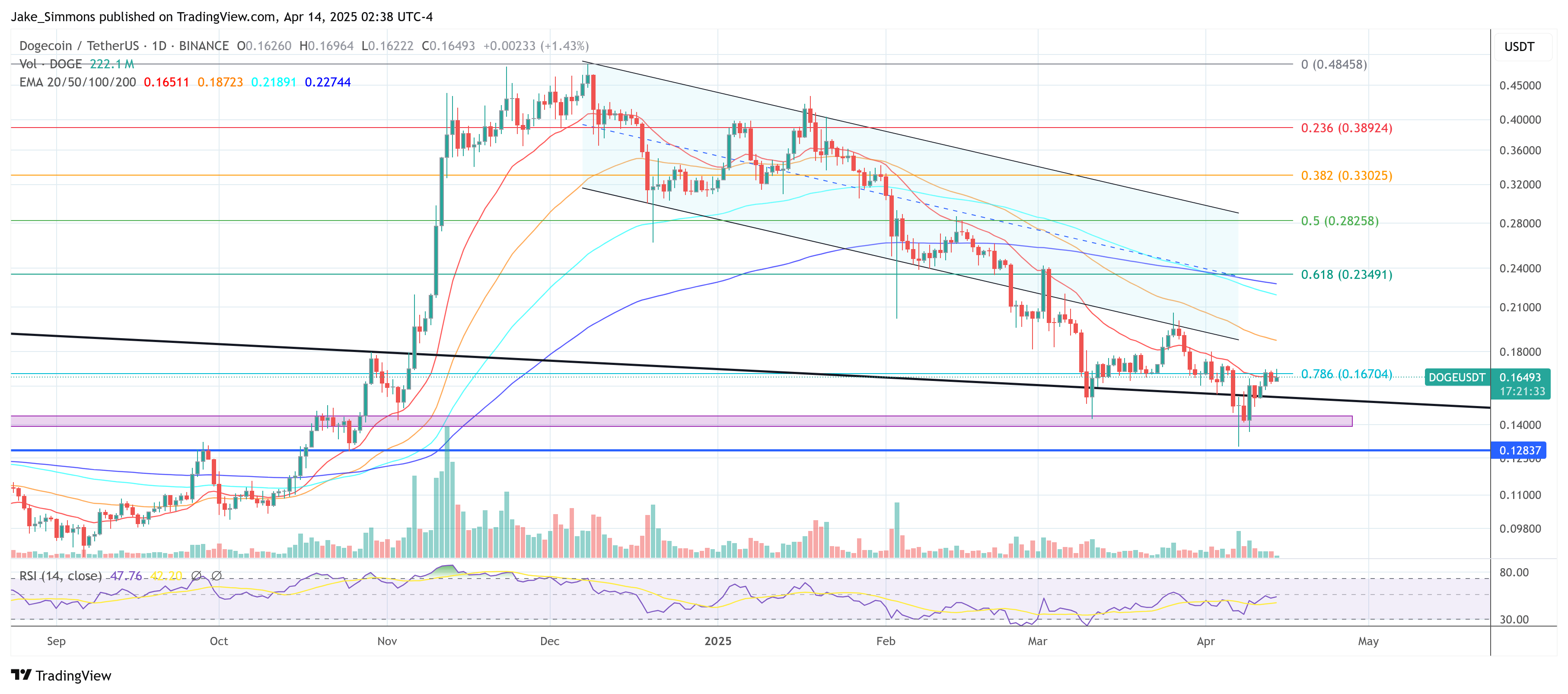 Dogecoin Price
