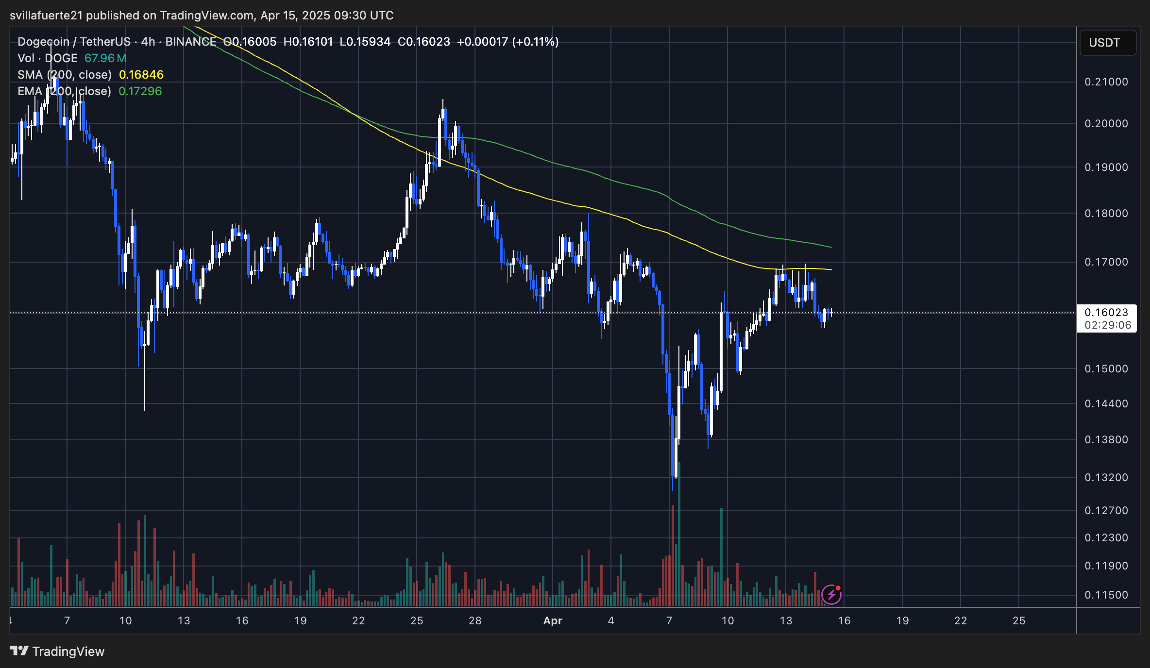 Dogecoin price action: Now with extra slapstick