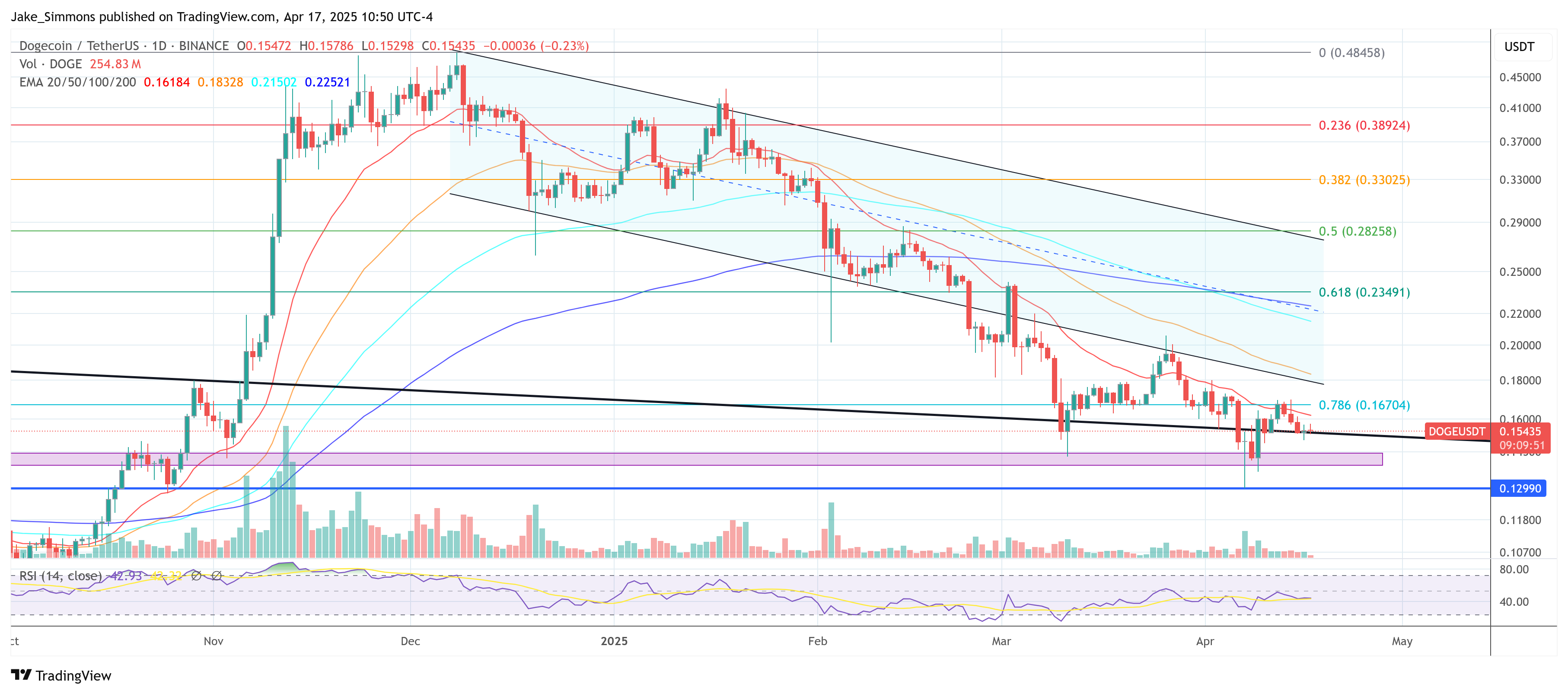 DOGE price chart