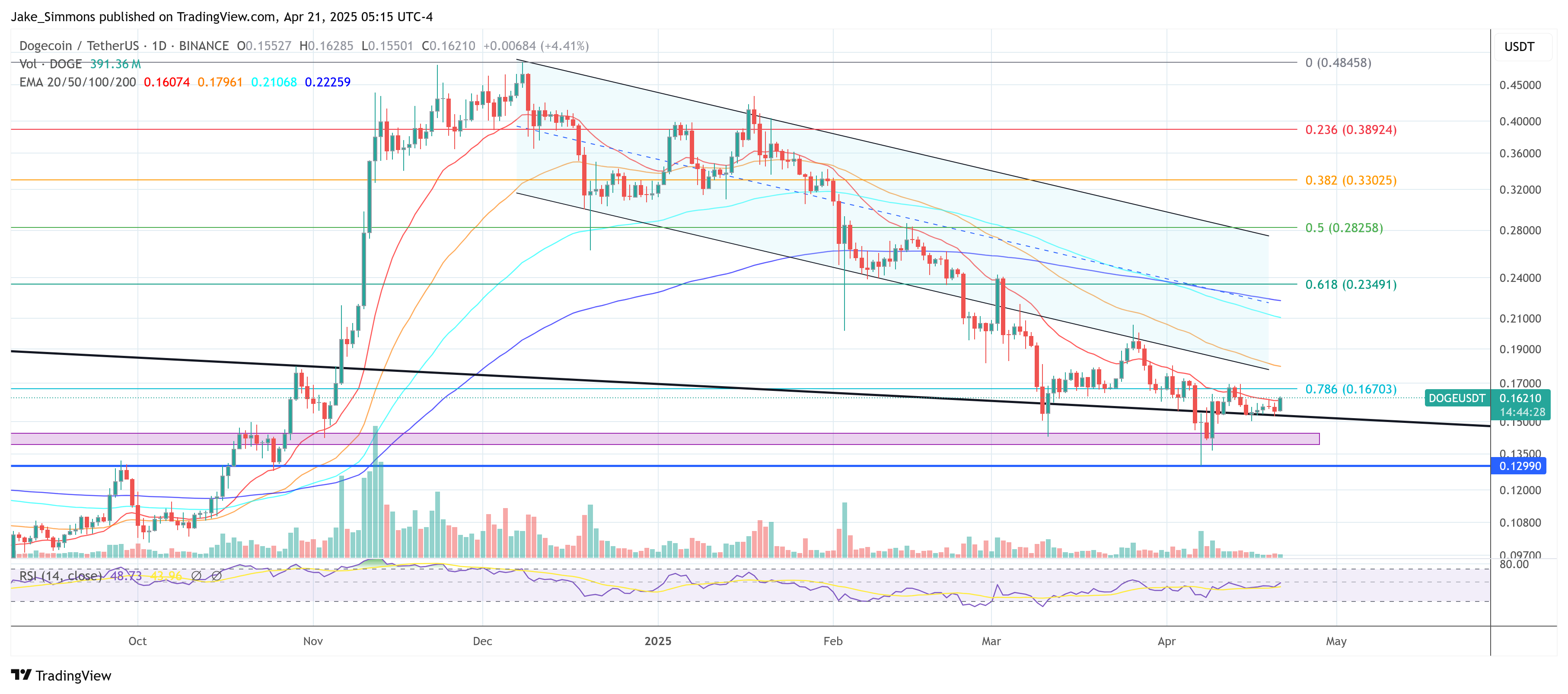 DOGE price detailed chart
