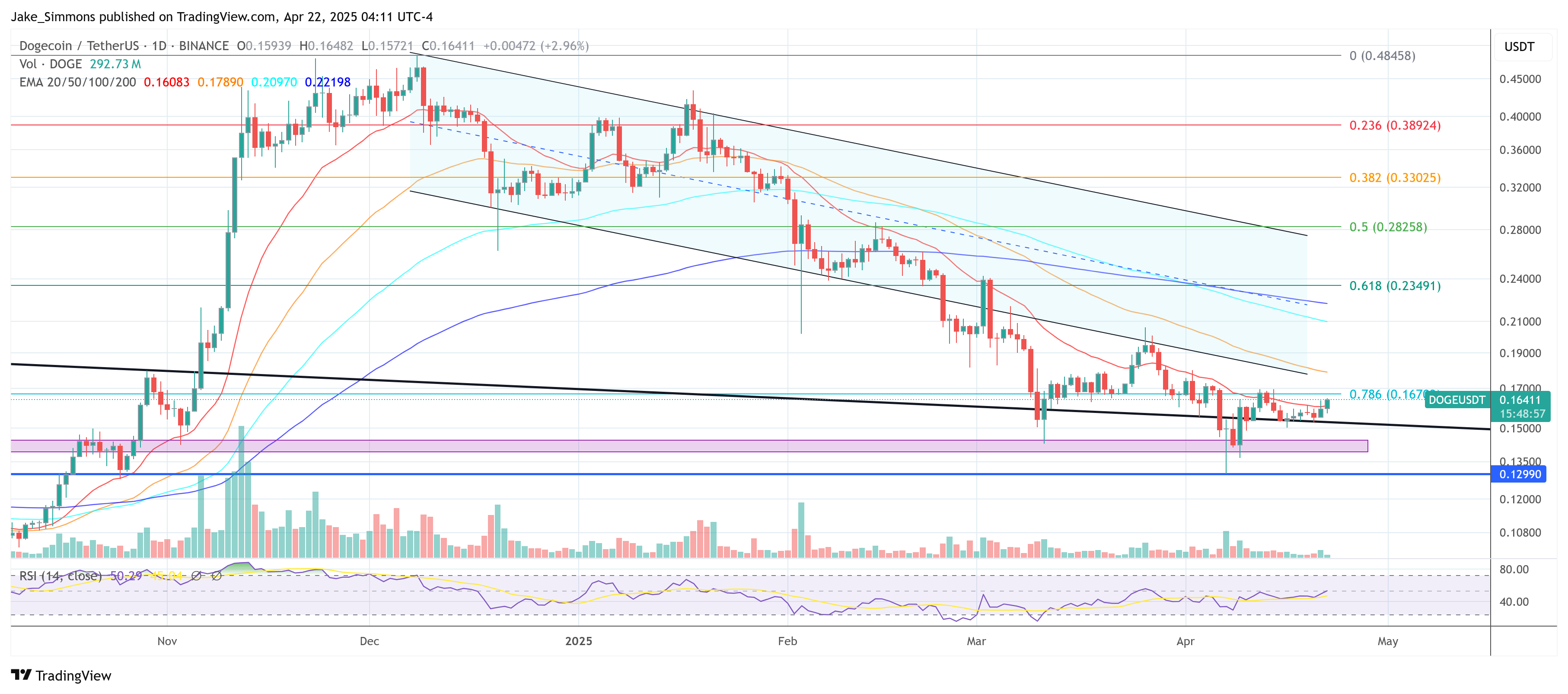 Latest Dogecoin trading chart