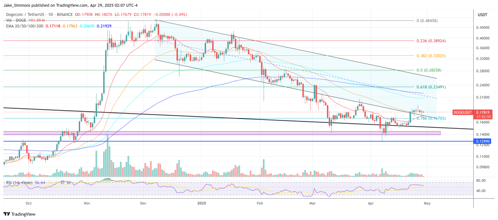 Dogecoin price