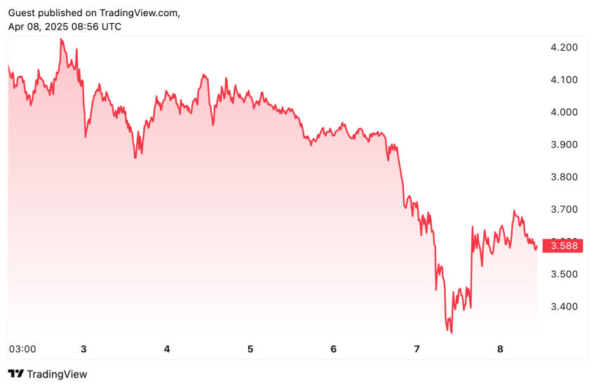 beste crypto om nu te kopen, altcoins tijdens dip,
