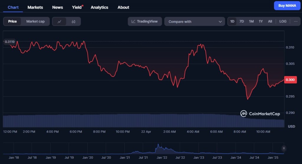 Decentraland ($MANA) - Alt Coin Metaverse