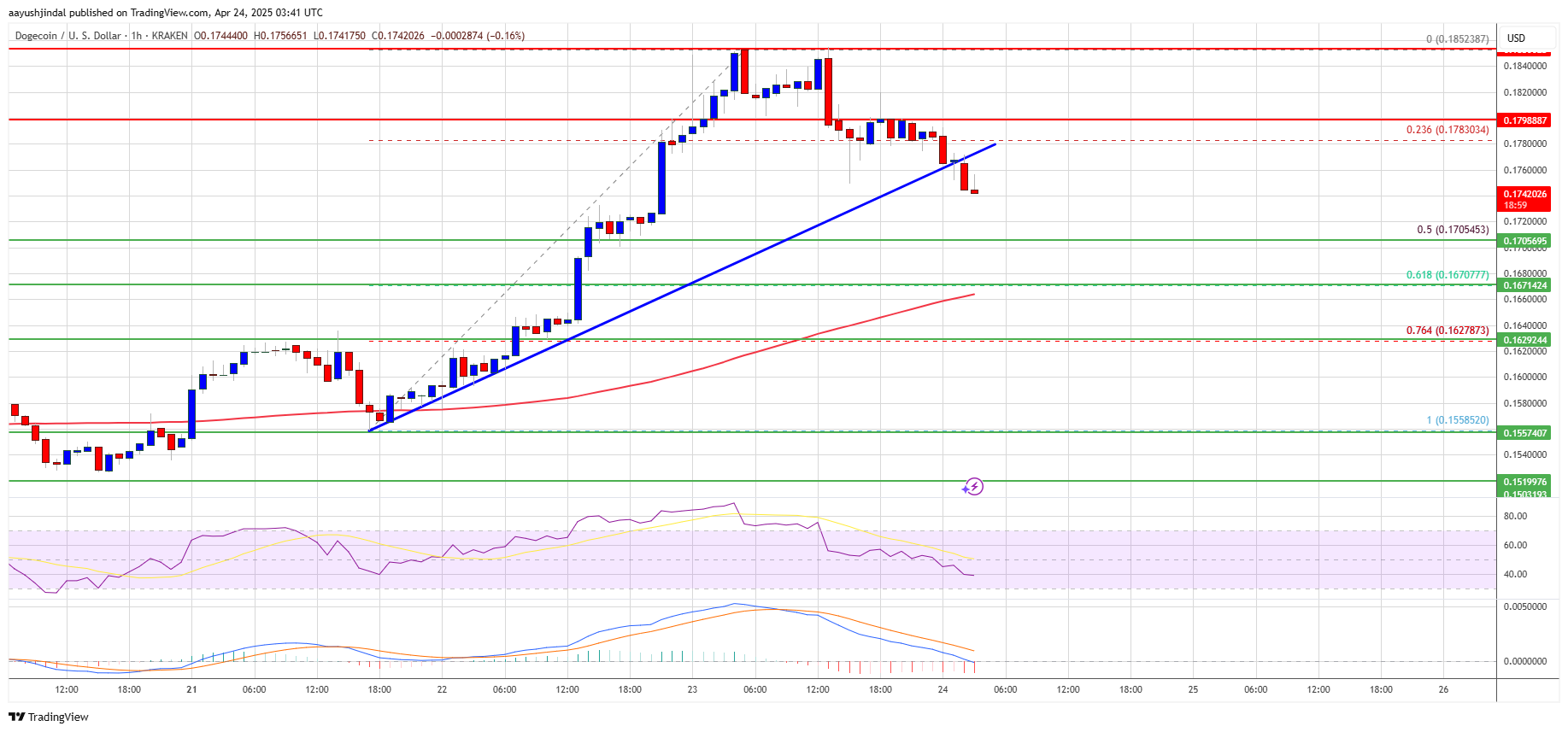 Dogecoin Chart