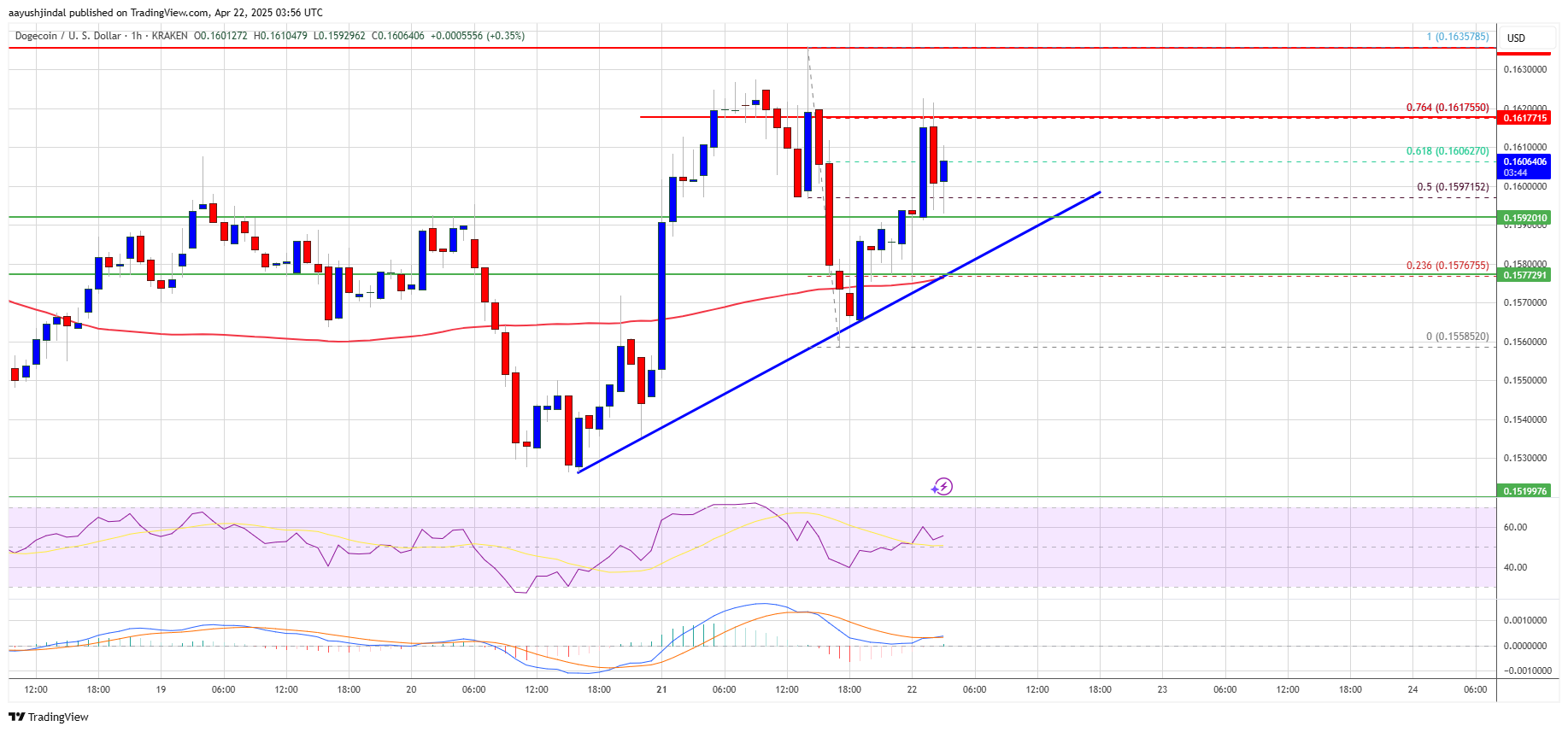 Dogecoin Chart – It's complicated!