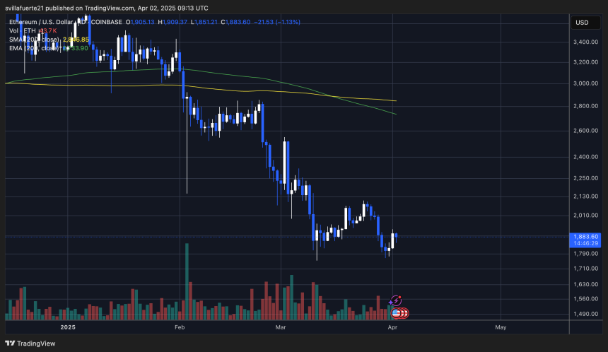 ETH struggling to reclaim higher prices | Source: ETHUSDT chart on TradingView