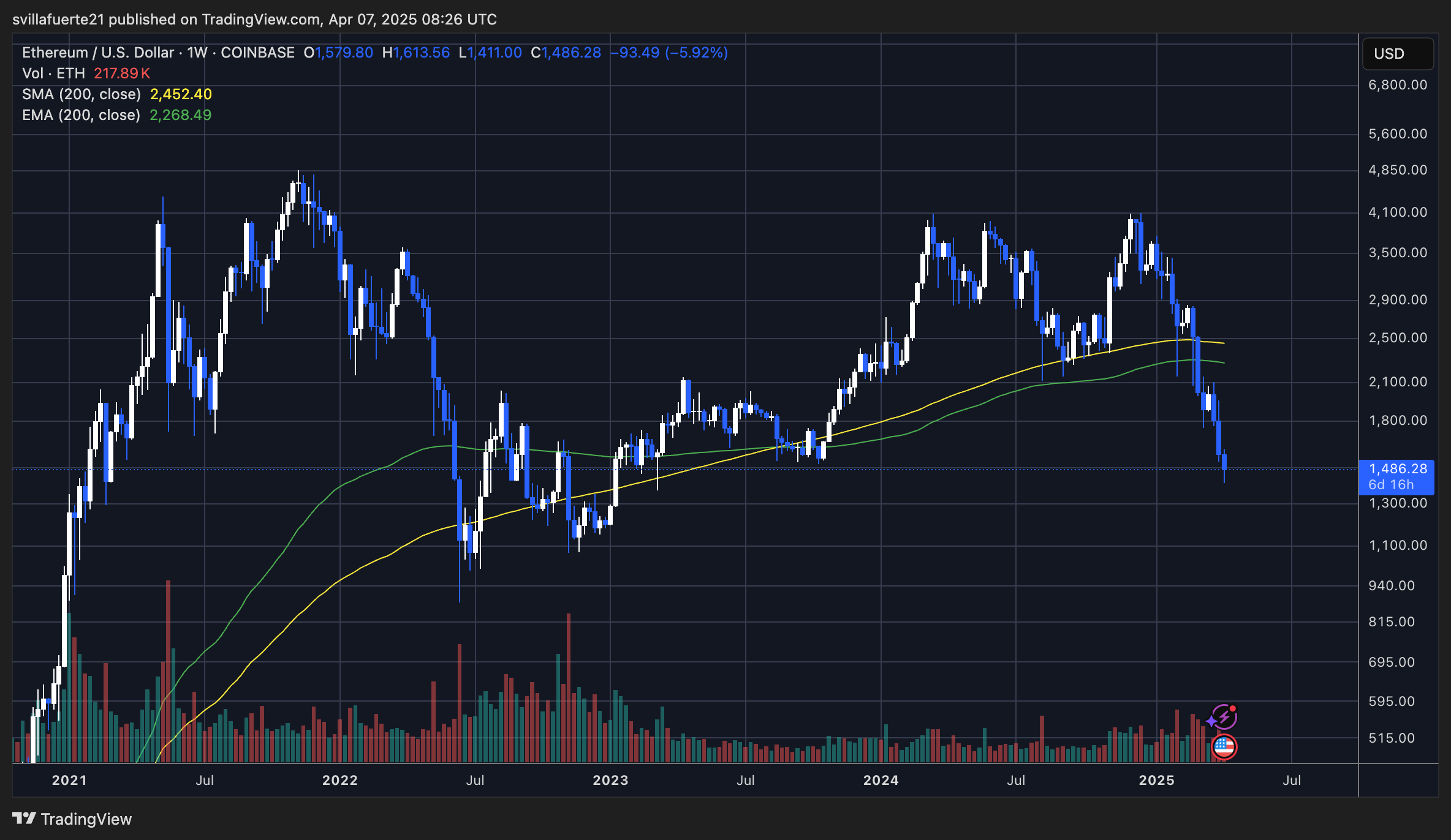 ETH loses critical demand levels | Source: ETHUSDT chart on TradingView