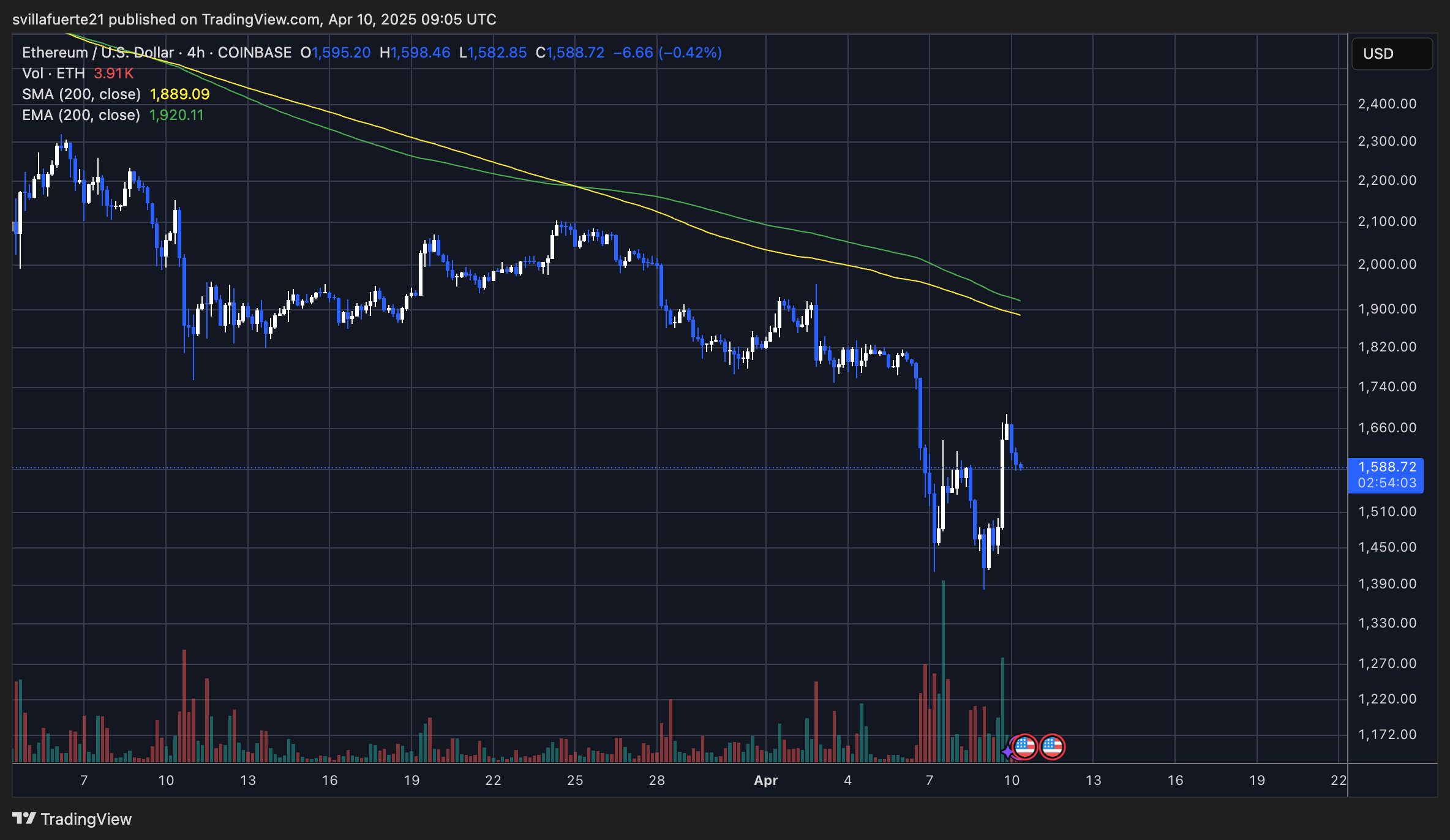 ETH forming a reversal in 4-hour chart | Source: ETHUSDT chart on TradingView